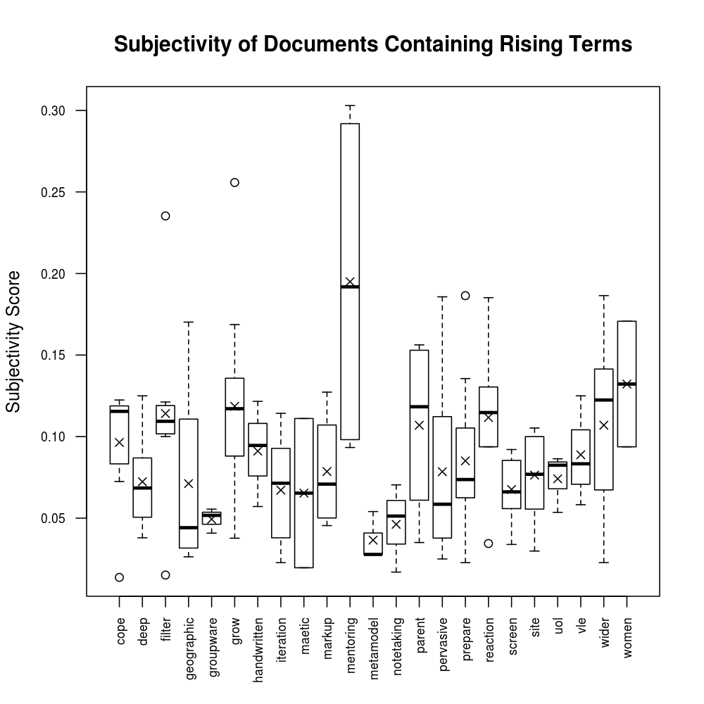 Rising Terms: Spread of Subjectivity Score